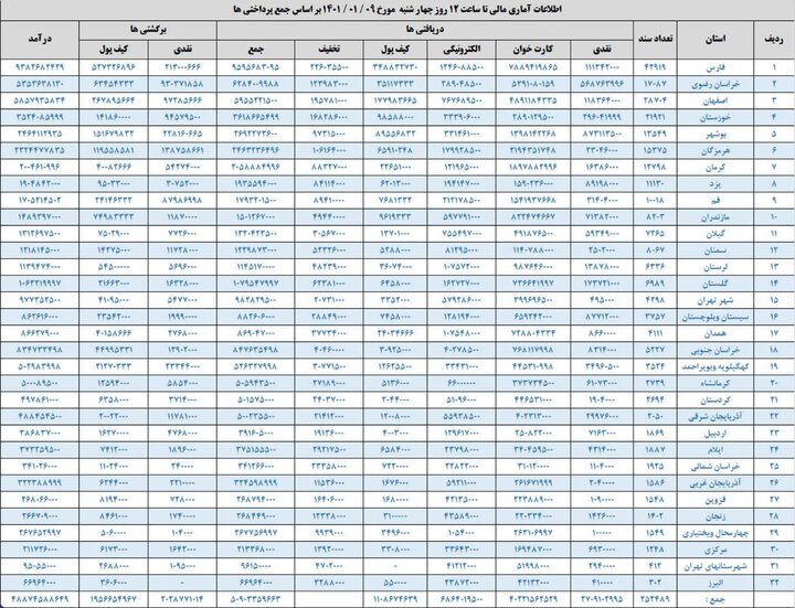 بررسی آمار سفر در نوروز رمضانی / دلایل کاهش سفرها چه بود؟ 3