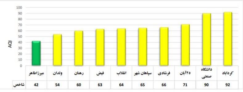 هوای سالم اصفهان در شانزدهمین روز بهار/ شاخص ۷۸ است