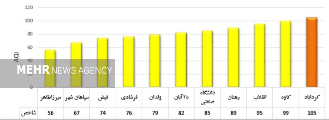 شاخص هوای اصفهان در ۱۳ منطقه سالم است