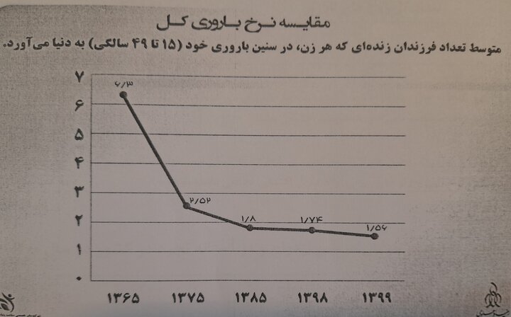 خطر «اَبَر بحران سالخوردگی» در کشور / تصویر جمعیت ایران در 1429 2