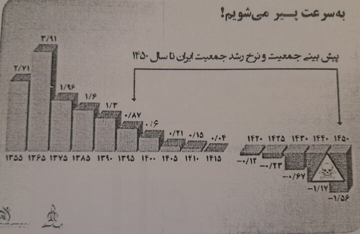 خطر «اَبَر بحران سالخوردگی» در کشور / تصویر جمعیت ایران در 1429 3