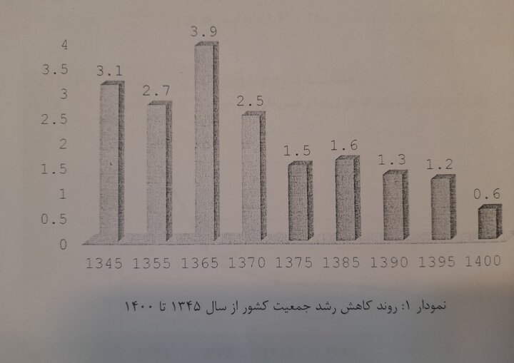 خطر «اَبَر بحران سالخورگی» در کشور/ تصویر جمعیت ایران در ۱۴۲۹ 