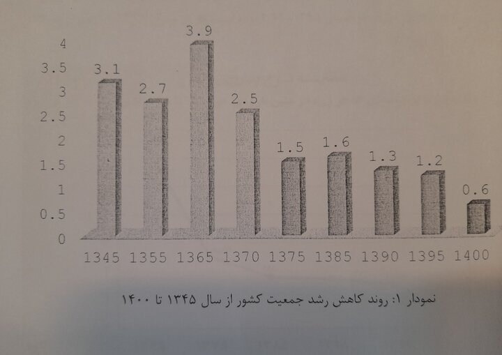 خطر «اَبَر بحران سالخوردگی» در کشور / تصویر جمعیت ایران در 1429 4