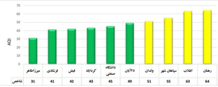 هوای اصفهان در ۶ منطقه پاک است/ شاخص ۵۹ 
