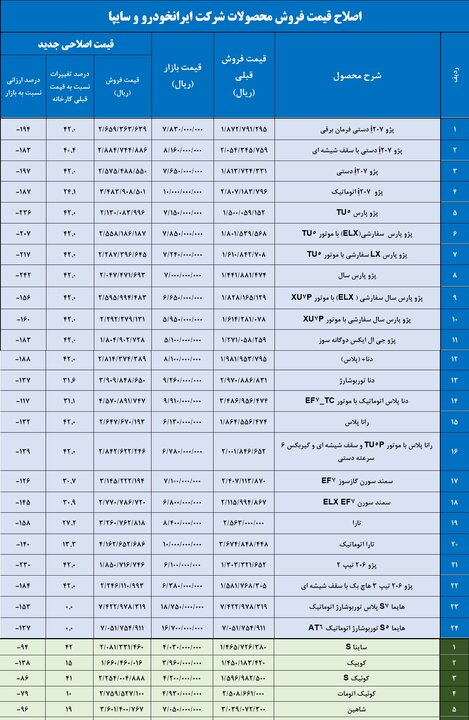 جزئیات قیمت جدید خودرو در ایرانخودرو سایپا+جدول قیمت