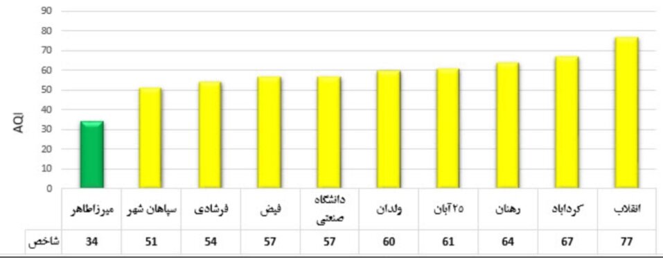 هوای سالم اصفهان در بیستمین روز بهار/ شاخص ۷۴ است