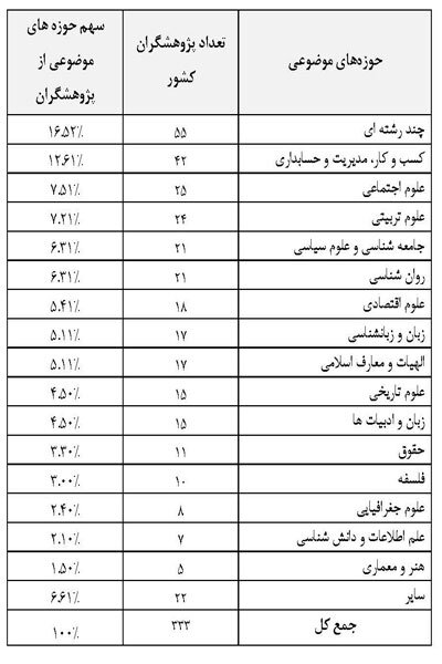 ۳۳۳ پژوهشگر ایرانی در جمع پر استنادات علوم انسانی، اجتماعی و هنر