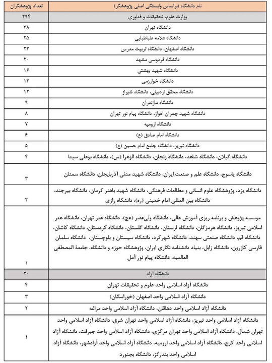 ۳۳۳ پژوهشگر ایرانی در جمع پر استنادات علوم انسانی، اجتماعی و هنر