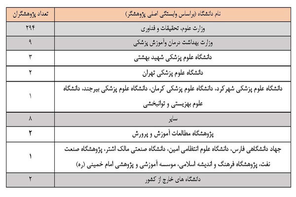 ۳۳۳ پژوهشگر ایرانی در جمع پر استنادات علوم انسانی، اجتماعی و هنر