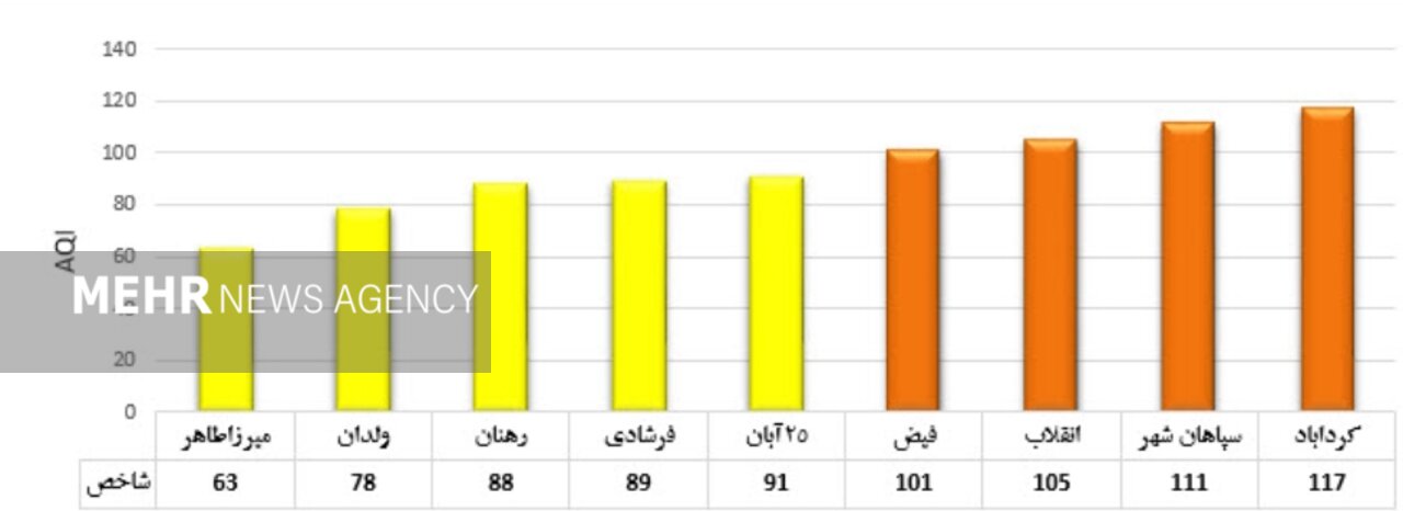 هوای اصفهان برای دومین روز پیاپی در فروردین ماه آلوده است