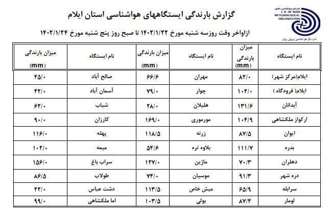 همه خسارت های سیل در ایلام