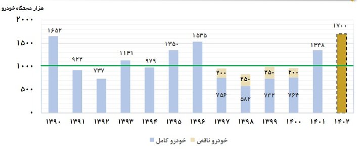 تولید خودرو افزایش یافت اما نیمی از خانوارهای ایرانی خودرو ندارند