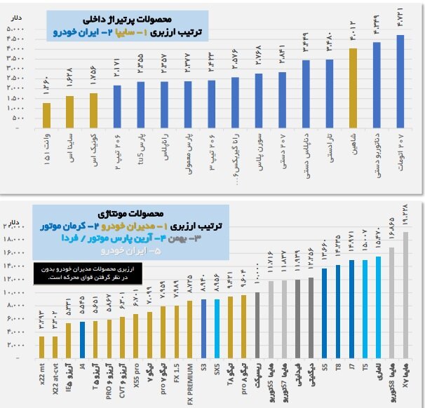 میزان ارزبری تولید خودروی داخلی و مونتاژی چقدر است؟