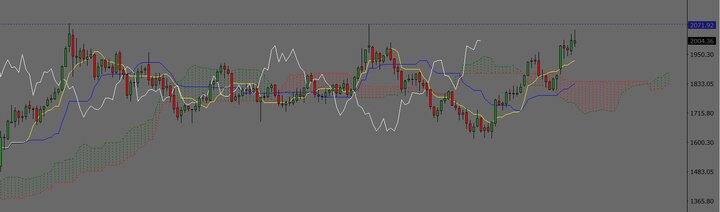 افت و خیز طلای جهانی برای صعودهای بزرگ