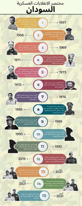 سوڈان ، بغاوت کی سرزمین، 66 سالوں میں بغاوت کے 15 واقعات