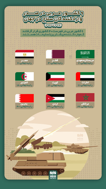 ۹ کشور عربی در صدر واردکنندگان سلاح در جهان