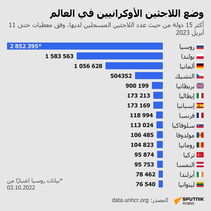 بیشترین آوارگان اوکراینی در کدام کشورها حضور دارند؟ + عکس