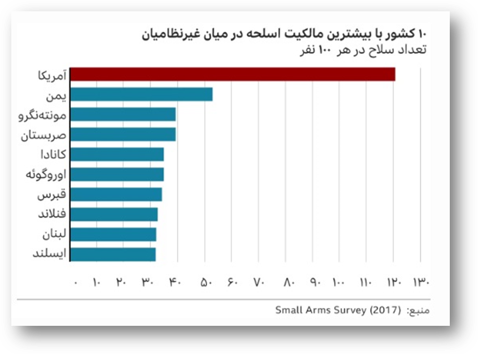 چرا کشتار مسلحانه در مدارس آمریکا متوقف نمی شود؟