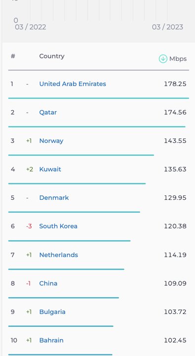 اینترنت ثابت در ایران یک پله صعود کرد/ اینترنت موبایل ثابت ماند