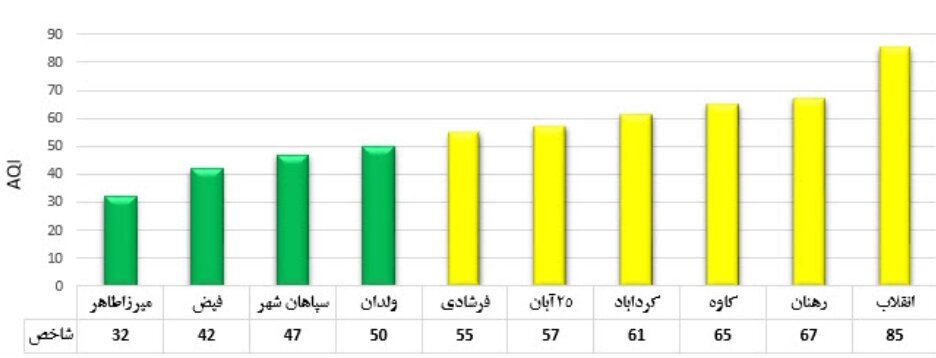هوای اصفهان در بیست و نهمین روز بهار سالم است