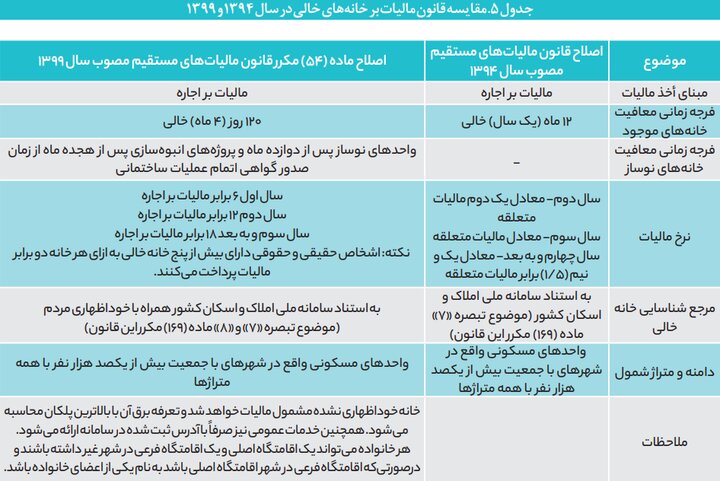 مروری بر تجربه کشورهای دنیا و ایران در مالیات بر خانه های خالی