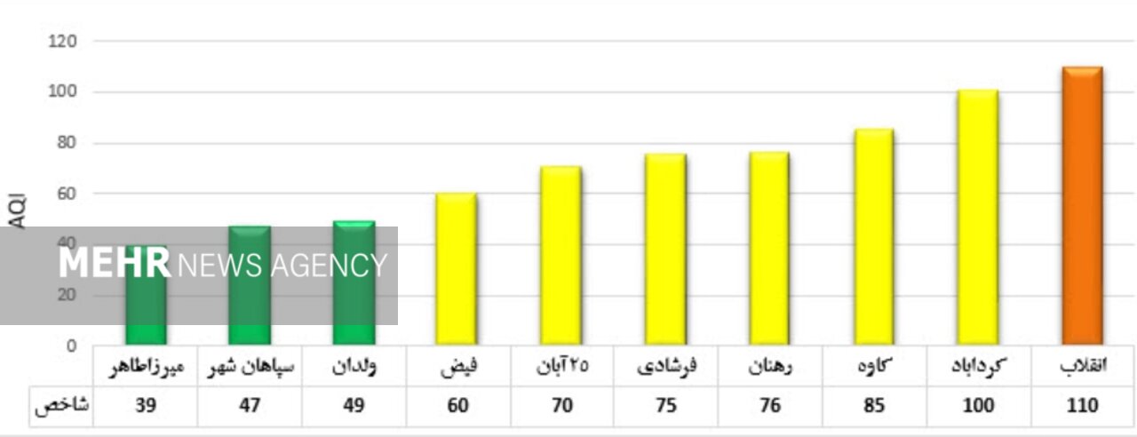 هوای سالم اصفهان در سیامین روز از بهار
