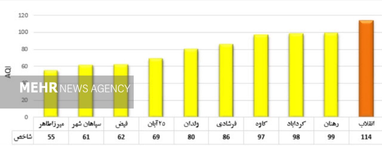 هوای اصفهان در ۱۰ منطقه سالم است