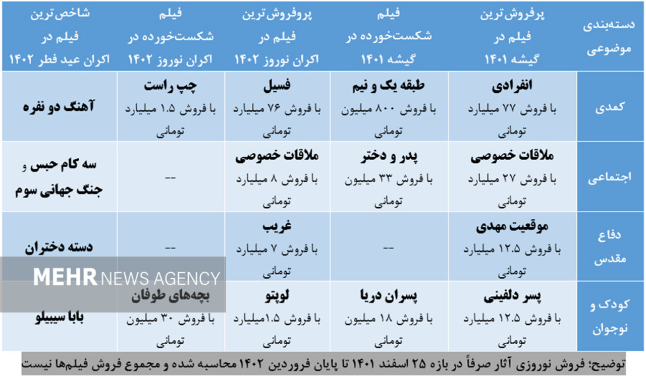 مأموریت «احیای گیشهها»؛ سکانس «عید فطر»/ همه سینما «فسیل» نیست!
