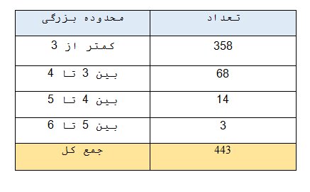 ثبت ۴۳۳ زمین لرزه در فروردین ماه/ رخداد ۱۷ زمین لرزه با بزرگی ۴