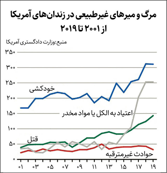 مرگ حقوق بشر در زندان