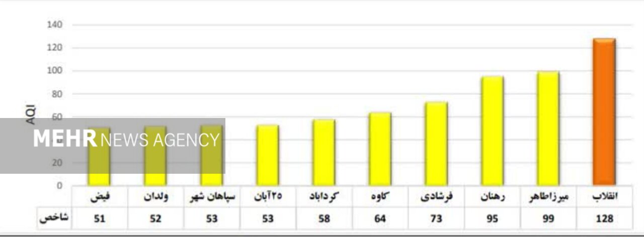 هوای اصفهان در ۱۲ منطقه قابل قبول است