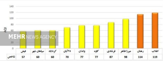 هوای اصفهان قابل قبول است/ شاخص ۶ منطقه بر مدار قرمز و نارنجی 