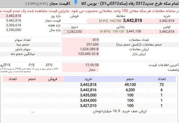 سکه در بورس به بالاترین قیمت رسید/ سکه بورسی ۳۴ میلیون و ۴۰۰ 