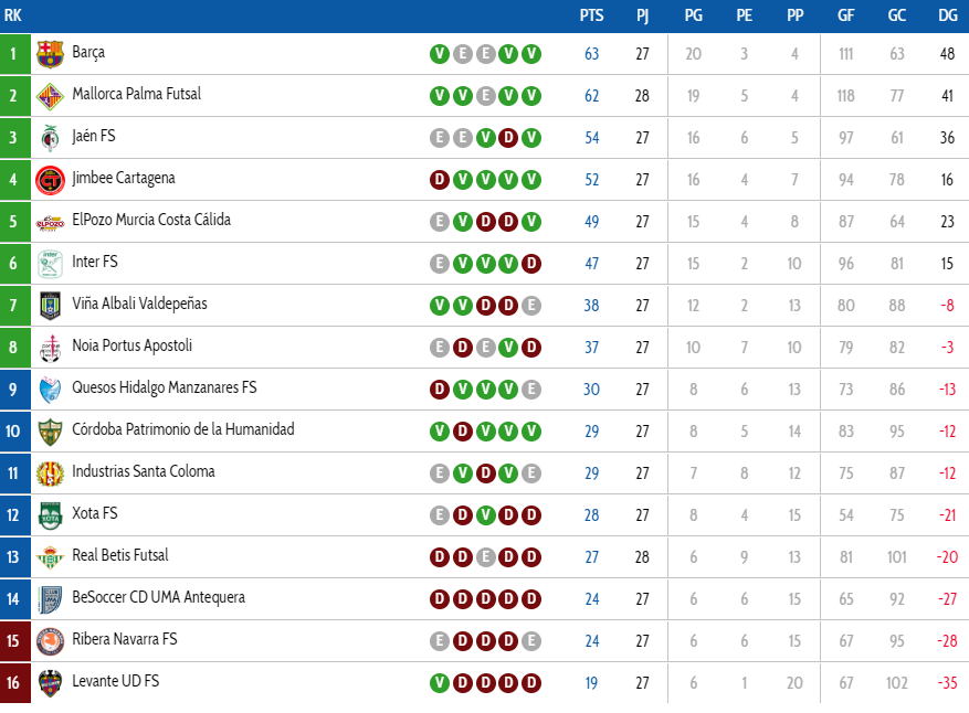 اخراج سه بازیکن مقابل چشم ملیپوش ایران/ بارسا به صدر بازگشت