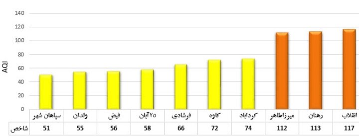 هوای قابل قبول اصفهان در چهل و یکمین روز بهار