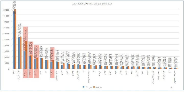 نمودار ثبت شکایت از خدمات ارتباطی/ تهران و خراسان رضوی در صدر