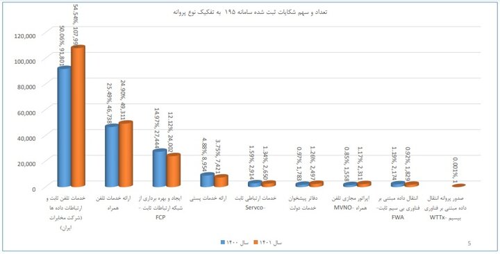 نمودار ثبت شکایت از خدمات ارتباطی/ تهران و خراسان رضوی در صدر