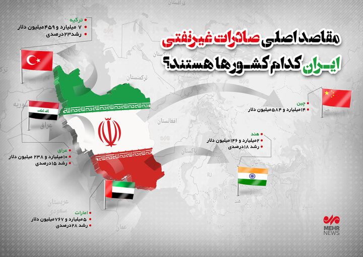 مقاصد اصلی صادرات غیرنفتی ایران کدام کشورها هستند؟