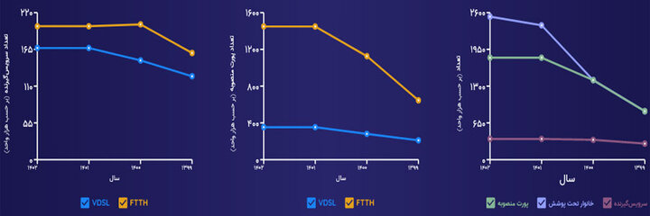 آخرین وضعیت پروژه دولت سیزدهم برای اینترنت بهتر