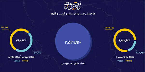 آخرین وضعیت پروژه دولت سیزدهم برای اینترنت بهتر