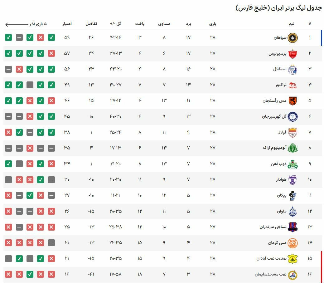 اولین پرش از «سه گام» پرسپولیس تا قهرمانی/ نگرانی از رفیق قدیمی!