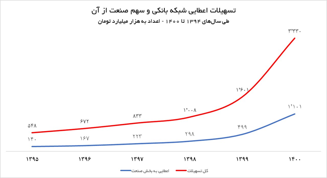 تبعات عدم سرمایهگذاری در بخش صنعت/ زنگ خطر فرسودگی به صدا درآمد