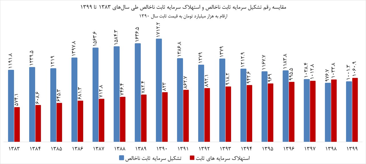 تبعات عدم سرمایهگذاری در بخش صنعت/ زنگ خطر فرسودگی به صدا درآمد