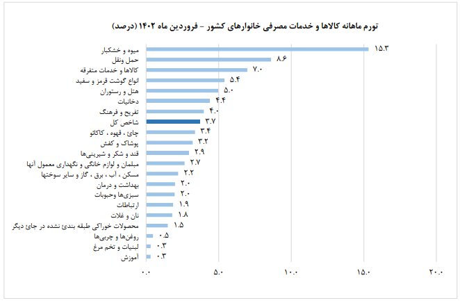 نرخ تورم گروههای کالایی در فروردین ۱۴۰۲ اعلام شد/ میوه در صدر
