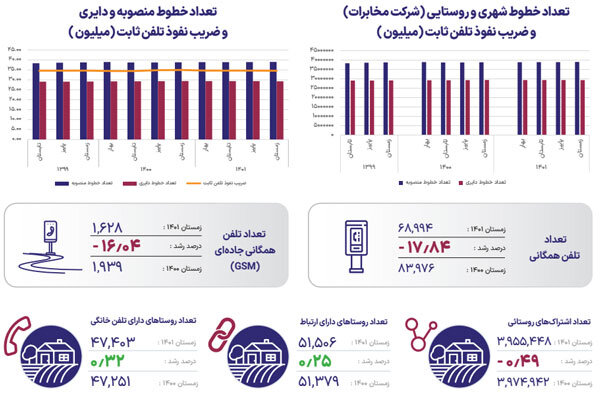 جدیدترین آمار ضریب نفوذ پهن باند ثابت