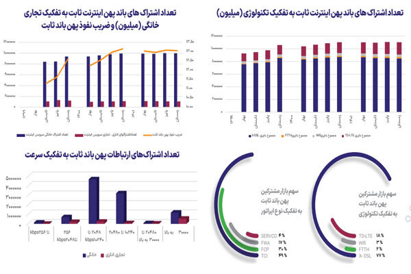 جدیدترین آمار ضریب نفوذ پهن باند ثابت