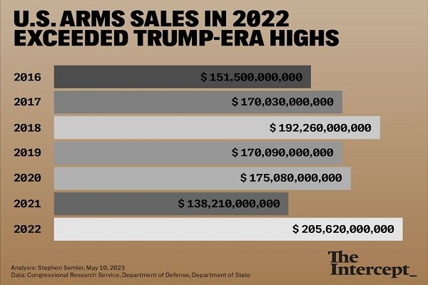 us-world-s-largest-arms-dealer-since-end-of-cold-war-mehr-news-agency