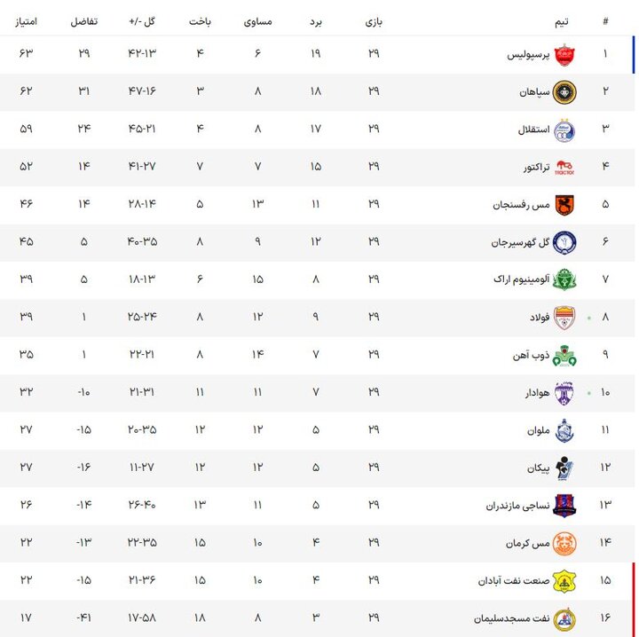 استقلال از مثلث قهرمانی خارج شد/ رقابت سپاهان و پرسپولیس برای جام