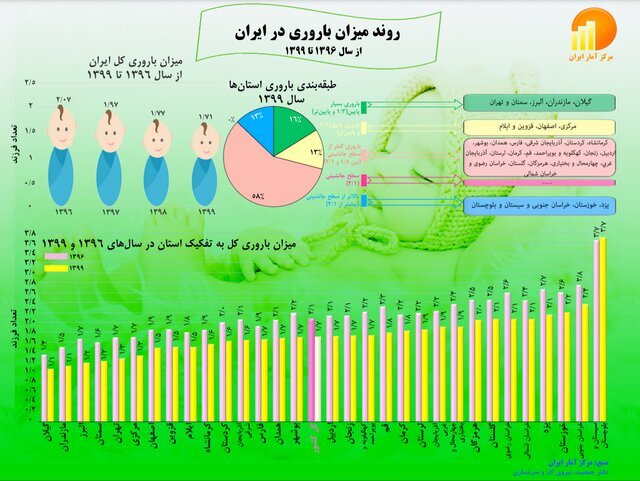 مرکزی در آستانه ابر چالش جمعیت/ آمارهایی که اعلامخطر میکنند
