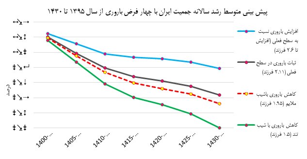 مرکزی در آستانه ابر چالش جمعیت/ آمارهایی که اعلام‌خطر می‌کنند